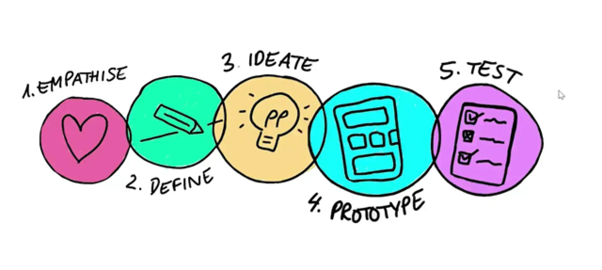 Design Thinking Cycle